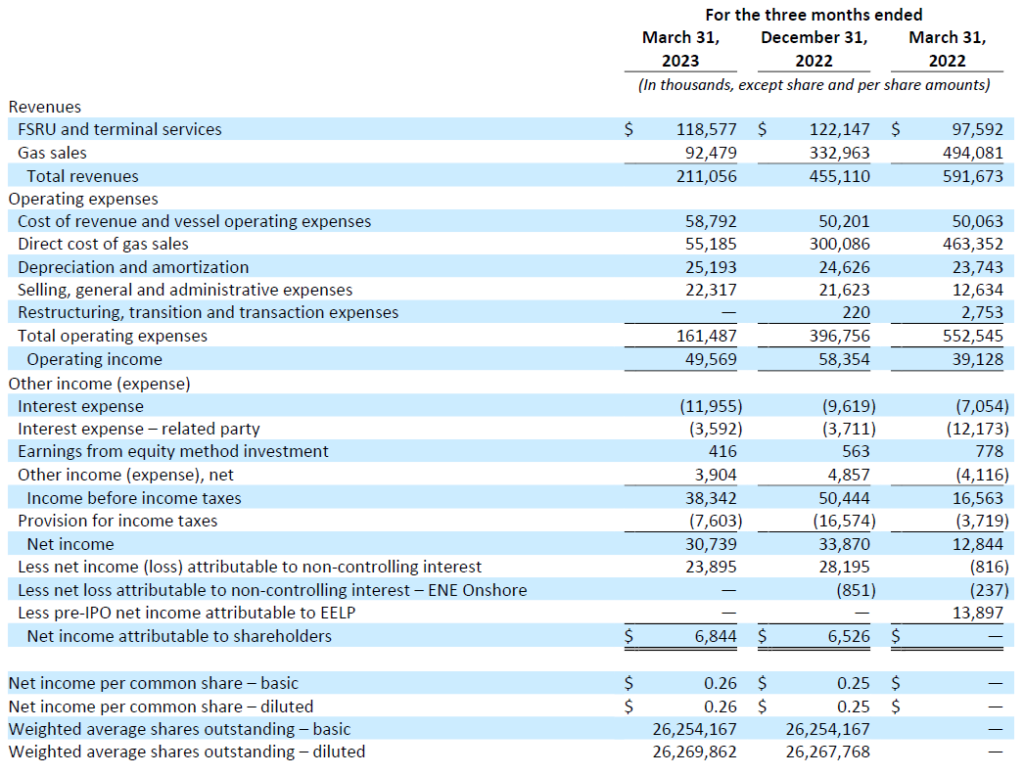 Excelerate Energy Announces First Quarter Results Excelerate Energy